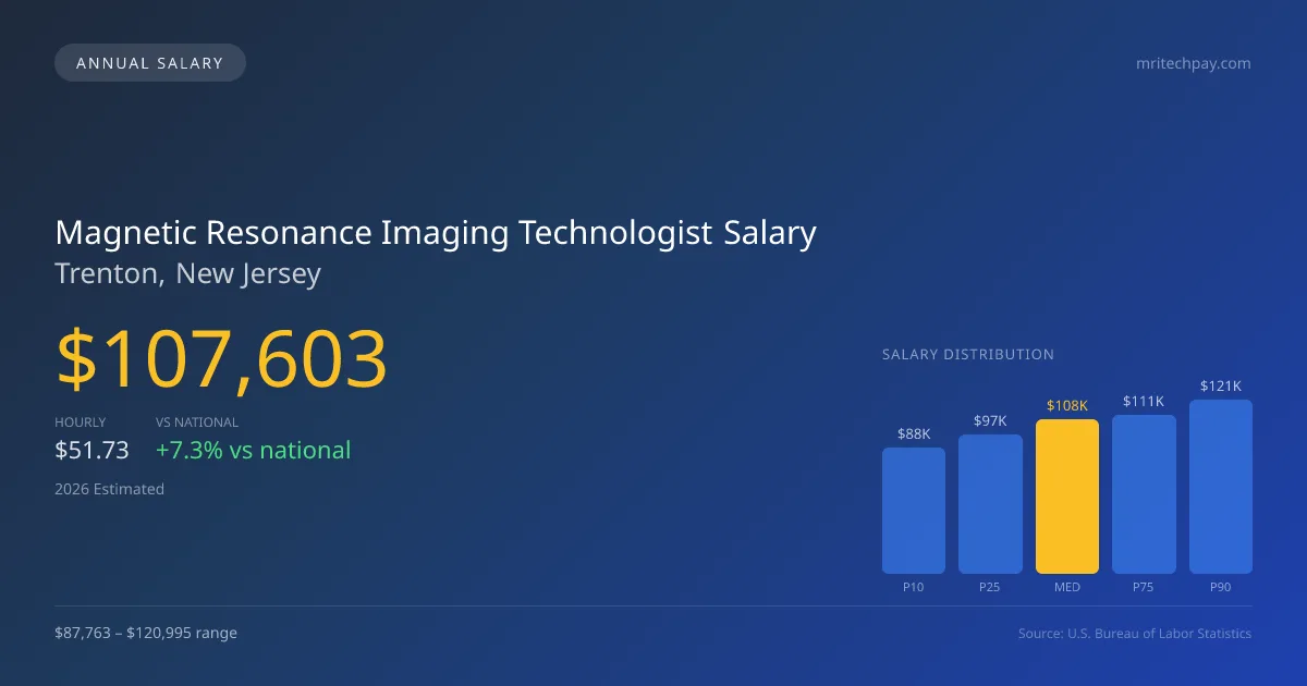 Magnetic Resonance Imaging Technologist Salary in Trenton, NJ — 2026 est., based on 2025 BLS