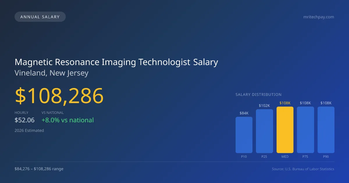 Magnetic Resonance Imaging Technologist Salary in Vineland, NJ — 2026 est., based on 2025 BLS