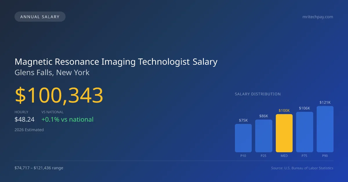 Magnetic Resonance Imaging Technologist Salary in Glens Falls, NY — 2026 est., based on 2025 BLS