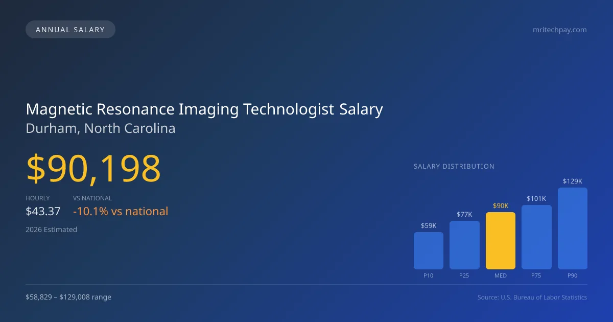 Magnetic Resonance Imaging Technologist Salary in Durham, NC — 2026 est., based on 2025 BLS