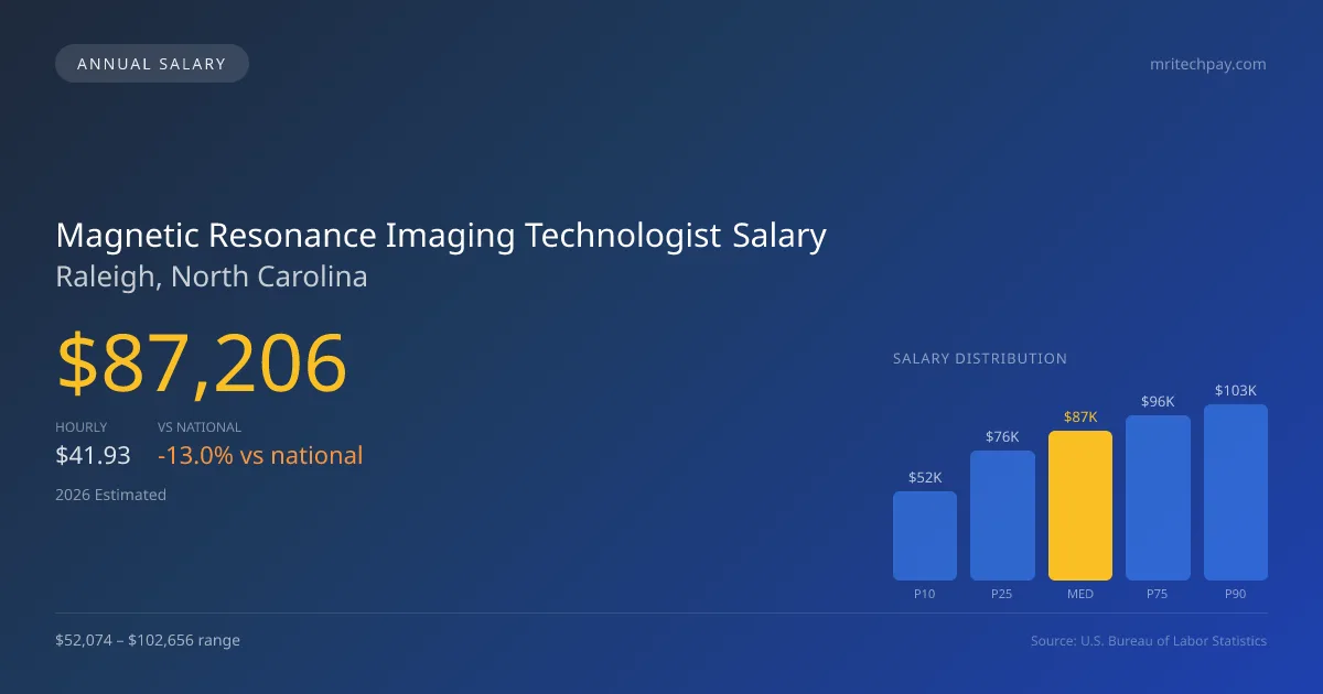 Magnetic Resonance Imaging Technologist Salary in Raleigh, NC — 2026 est., based on 2025 BLS