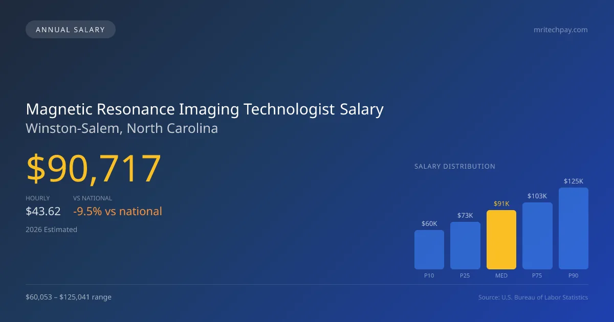 Magnetic Resonance Imaging Technologist Salary in Winston-Salem, NC — 2026 est., based on 2025 BLS