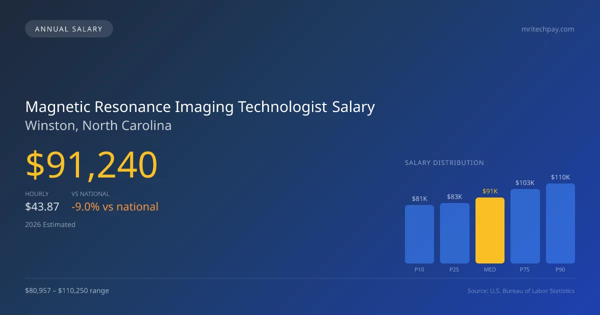 Magnetic Resonance Imaging Technologist Salary in Winston, NC — 2026 est., based on 2025 BLS