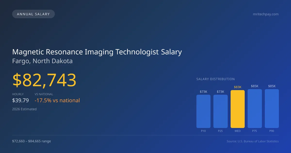Magnetic Resonance Imaging Technologist Salary in Fargo, ND — 2026 est., based on 2025 BLS