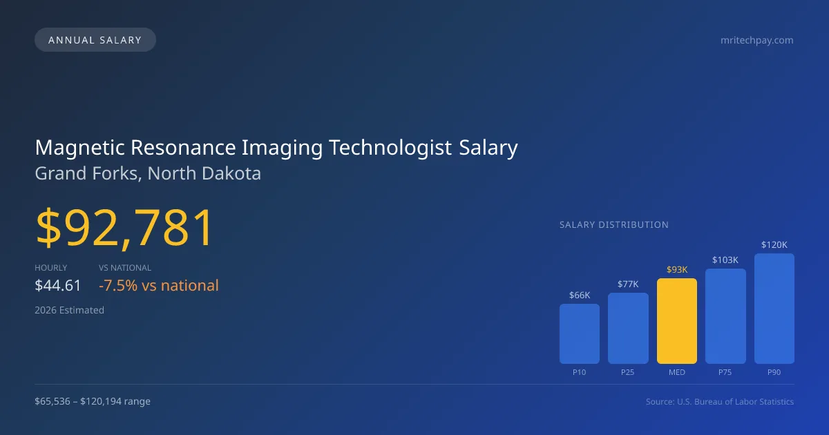 Magnetic Resonance Imaging Technologist Salary in Grand Forks, ND — 2026 est., based on 2025 BLS