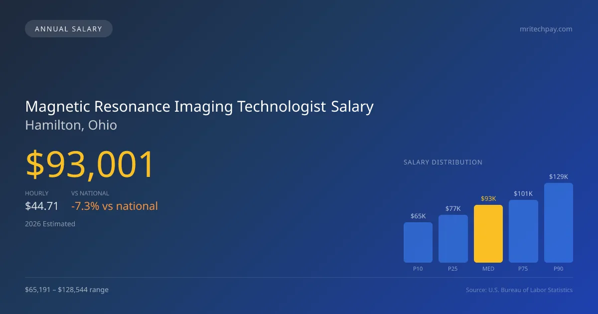 Magnetic Resonance Imaging Technologist Salary in Hamilton, OH — 2026 est., based on 2025 BLS