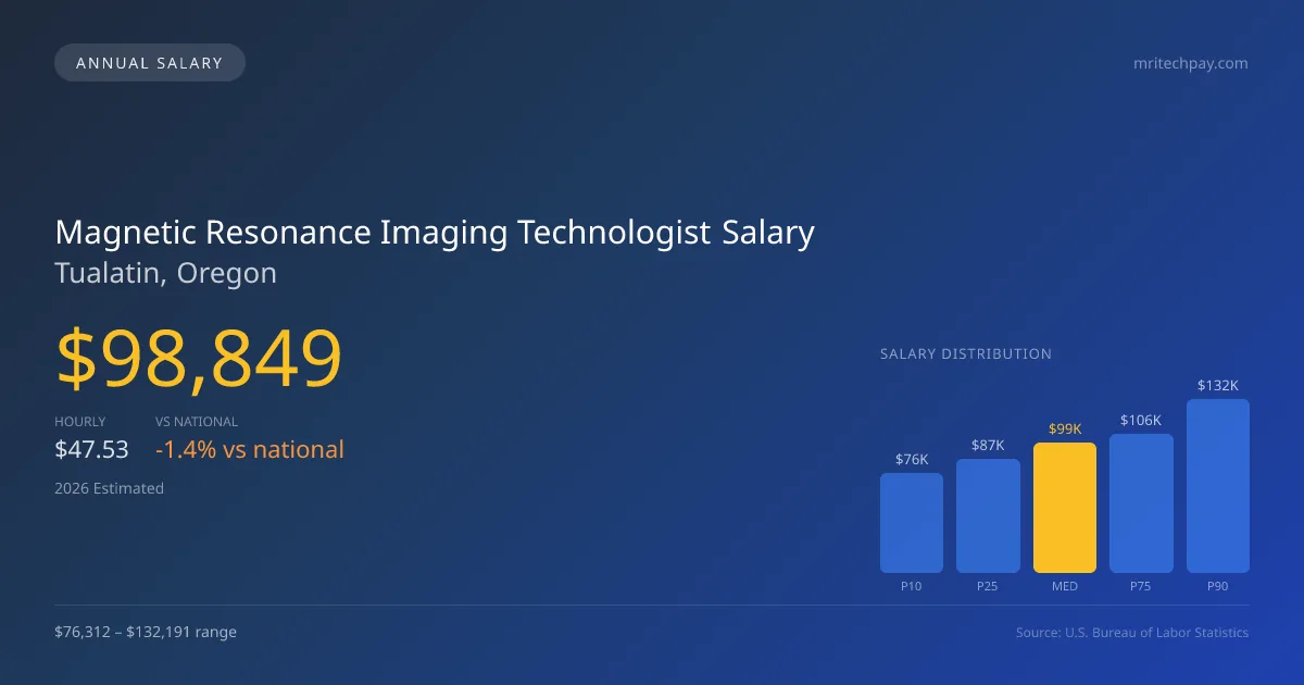 Magnetic Resonance Imaging Technologist Salary in Tualatin, OR — 2026 est., based on 2025 BLS