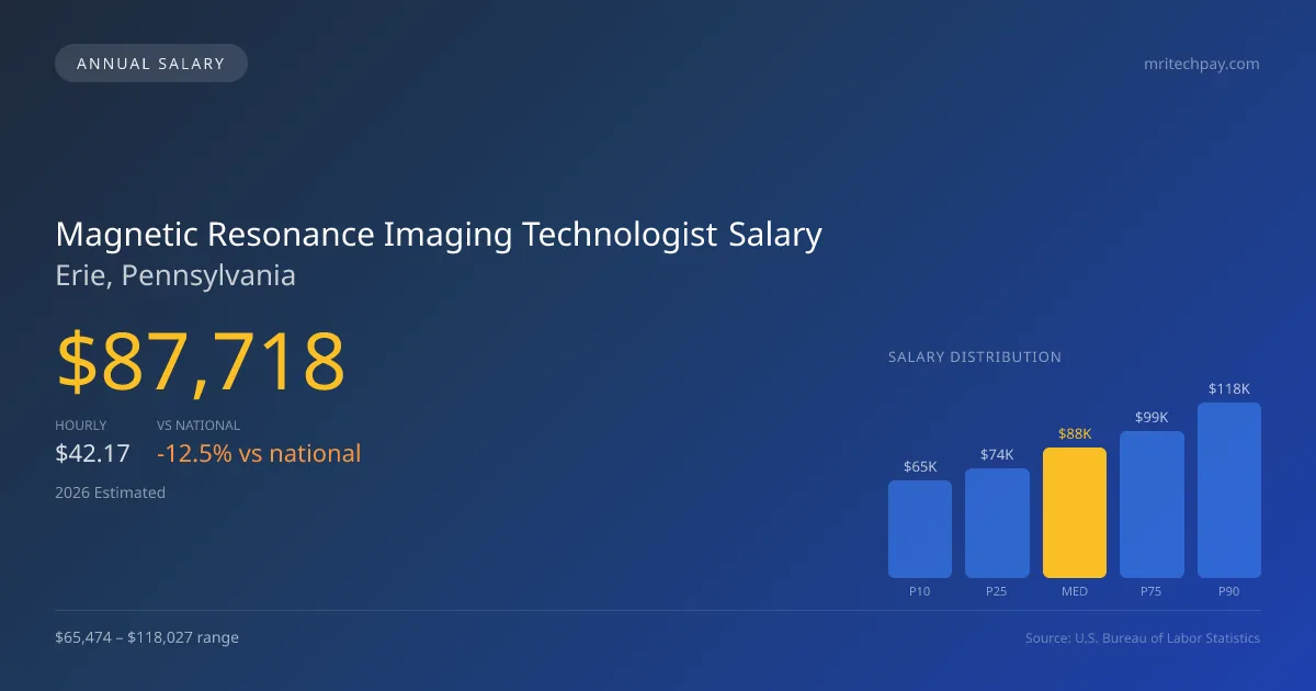 Magnetic Resonance Imaging Technologist Salary in Erie, PA — 2026 est., based on 2025 BLS