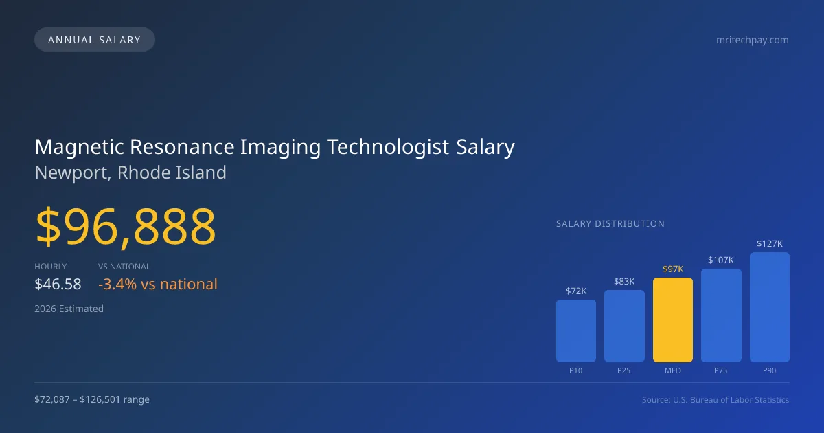 Magnetic Resonance Imaging Technologist Salary in Newport, RI — 2026 est., based on 2025 BLS