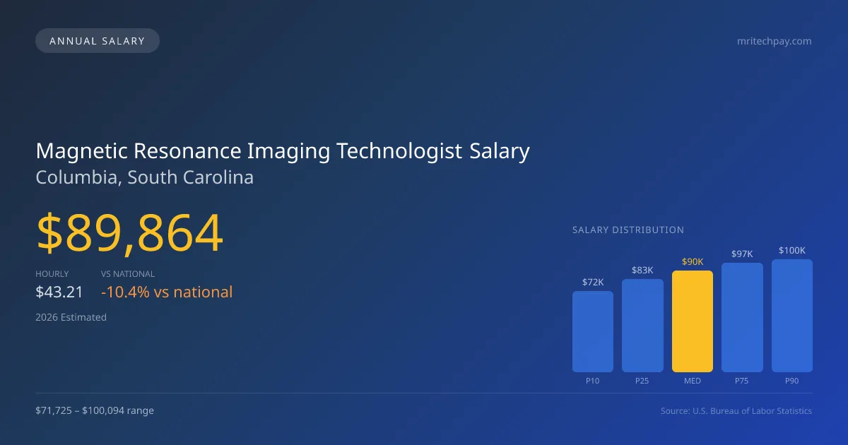 Magnetic Resonance Imaging Technologist Salary in Columbia, SC — 2026 est., based on 2025 BLS