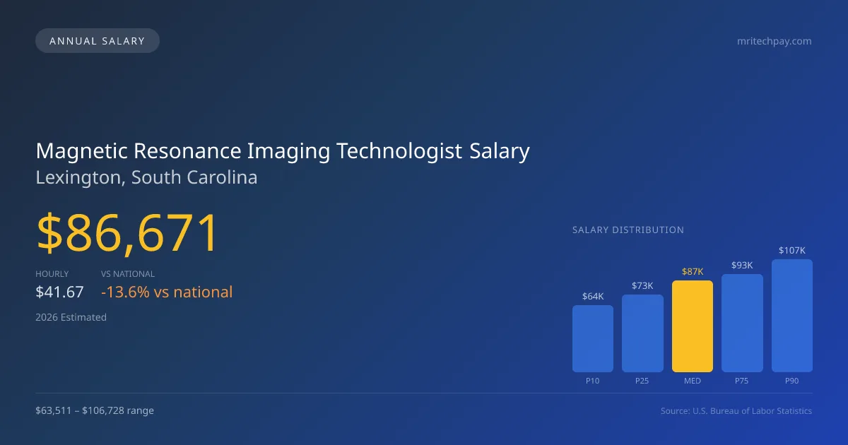 Magnetic Resonance Imaging Technologist Salary in Lexington, SC — 2026 est., based on 2025 BLS