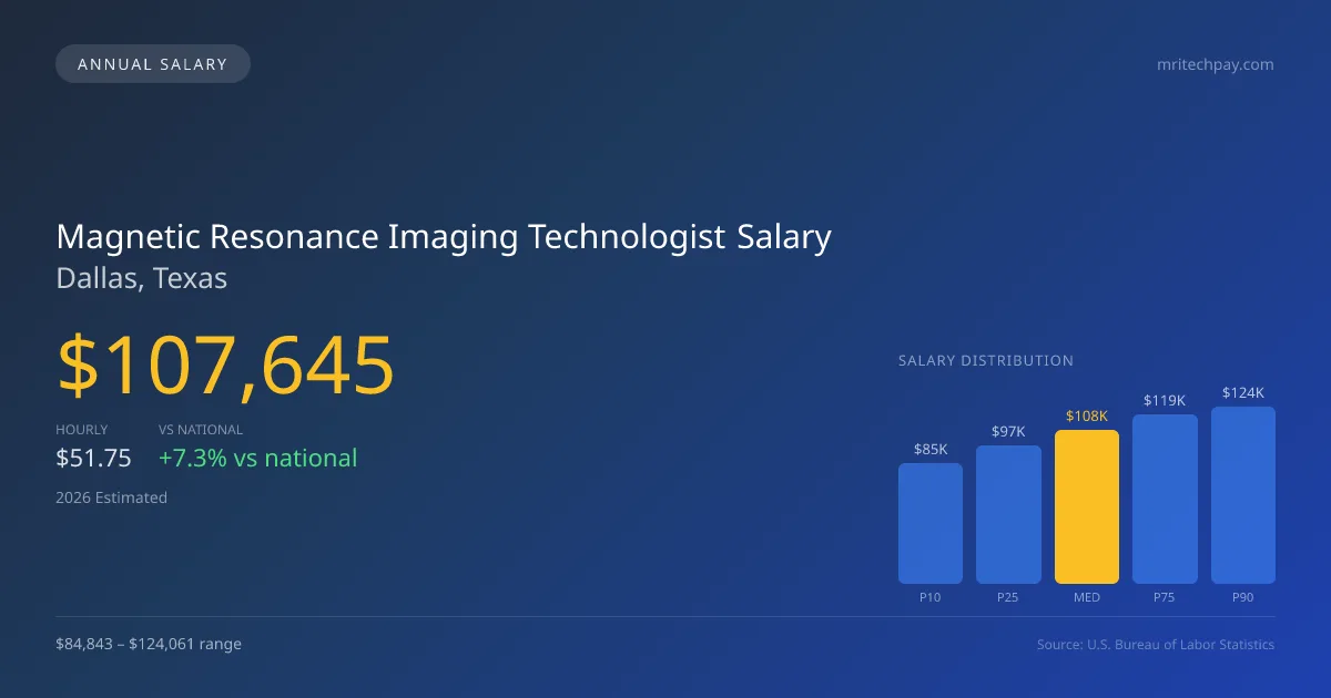 Magnetic Resonance Imaging Technologist Salary in Dallas, TX — 2026 est., based on 2025 BLS