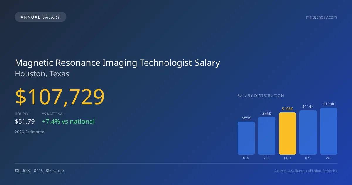 Magnetic Resonance Imaging Technologist Salary in Houston, TX — 2026 est., based on 2025 BLS