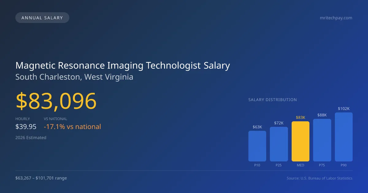 Magnetic Resonance Imaging Technologist Salary in South Charleston, WV — 2026 est., based on 2025 BLS