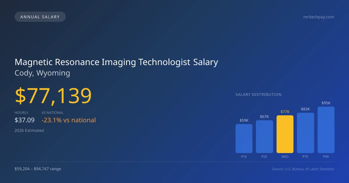 Magnetic Resonance Imaging Technologist Salary in Cody, WY — 2026 est., based on 2025 BLS