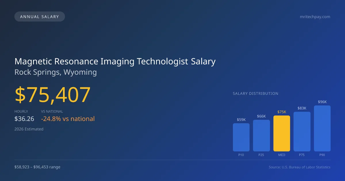 Magnetic Resonance Imaging Technologist Salary in Rock Springs, WY — 2026 est., based on 2025 BLS