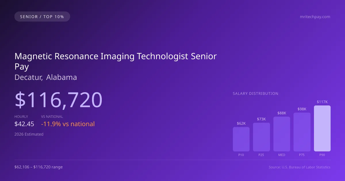 Magnetic Resonance Imaging Technologist Senior Salary in Decatur, AL — 2026 est., based on 2025 BLS