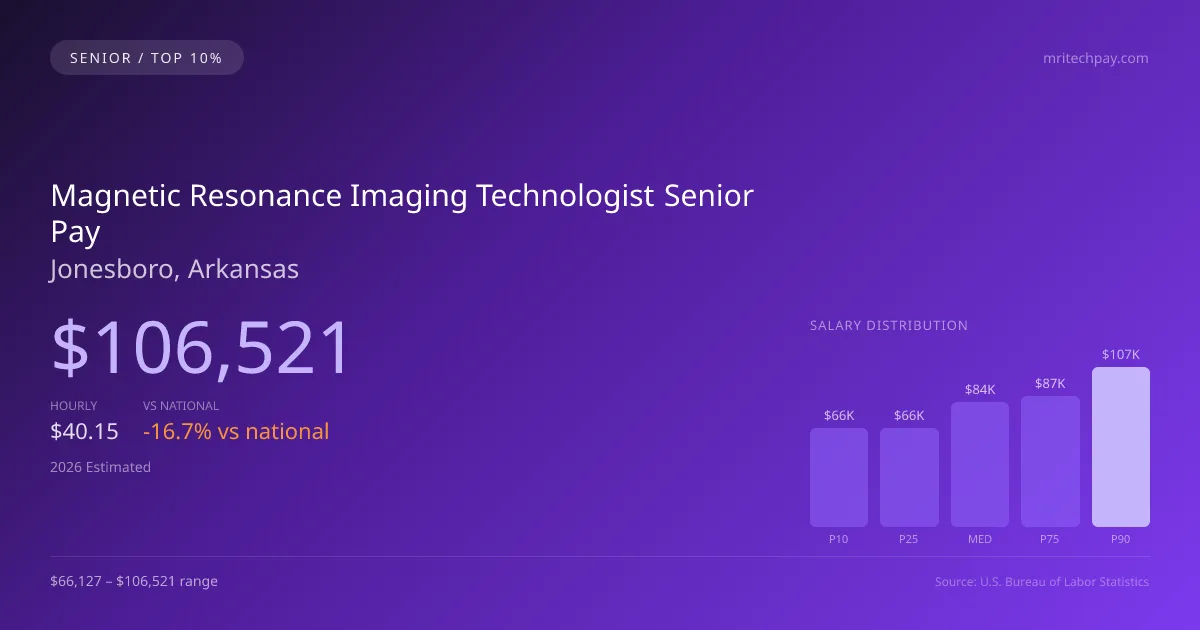 Magnetic Resonance Imaging Technologist Senior Salary in Jonesboro, AR — 2026 est., based on 2025 BLS