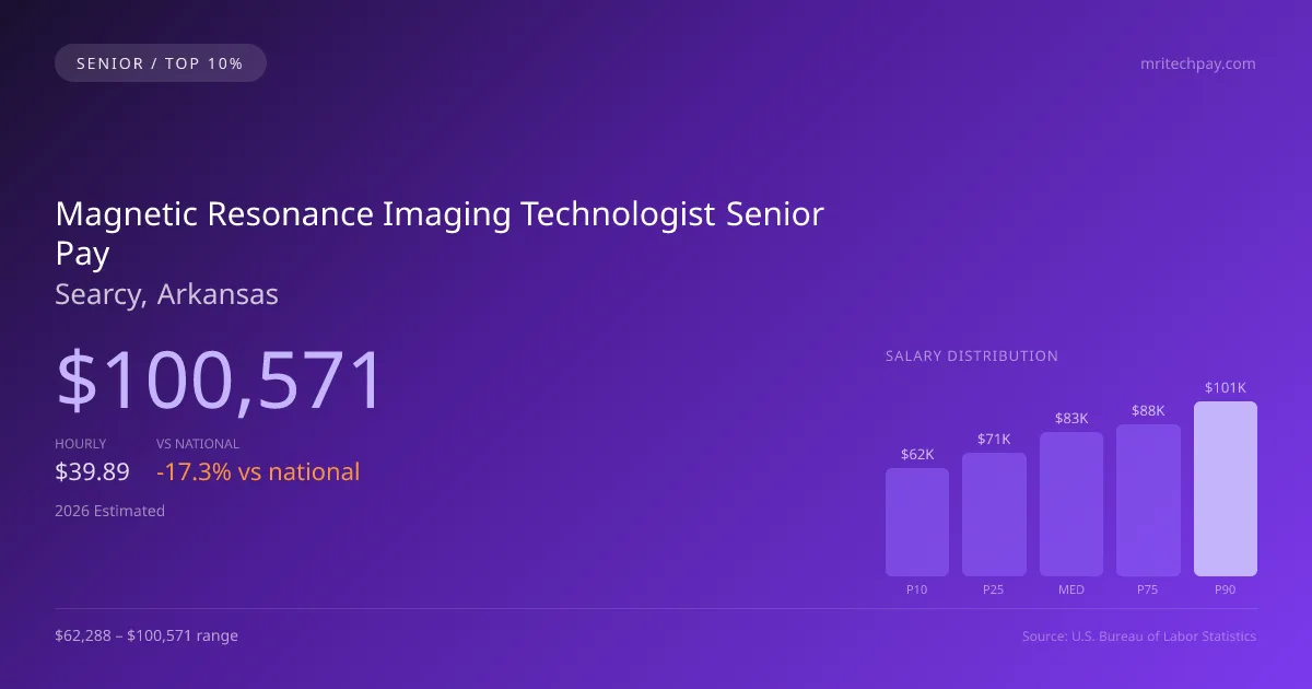 Magnetic Resonance Imaging Technologist Senior Salary in Searcy, AR — 2026 est., based on 2025 BLS