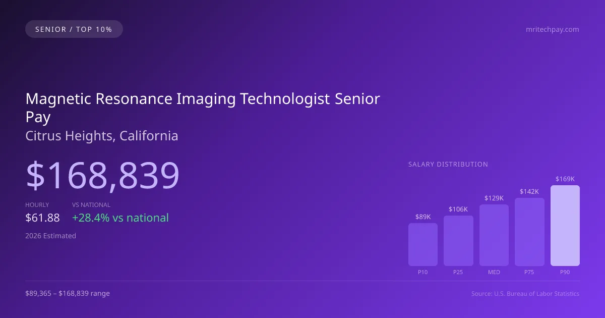 Magnetic Resonance Imaging Technologist Senior Salary in Citrus Heights, CA — 2026 est., based on 2025 BLS
