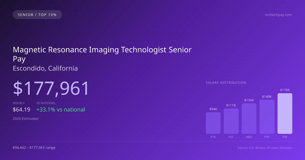Magnetic Resonance Imaging Technologist Senior Salary in Escondido, CA — 2026 est., based on 2025 BLS