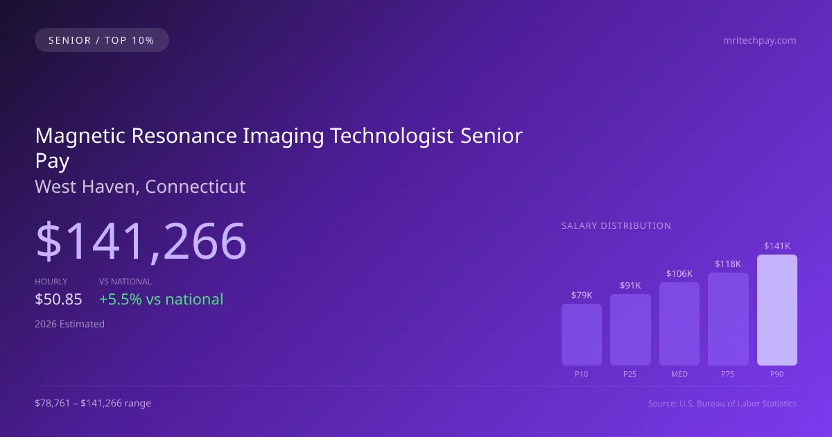 Magnetic Resonance Imaging Technologist Senior Salary in West Haven, CT — 2026 est., based on 2025 BLS