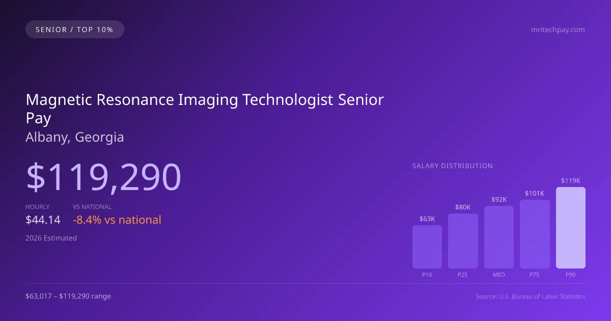 Magnetic Resonance Imaging Technologist Senior Salary in Albany, GA — 2026 est., based on 2025 BLS