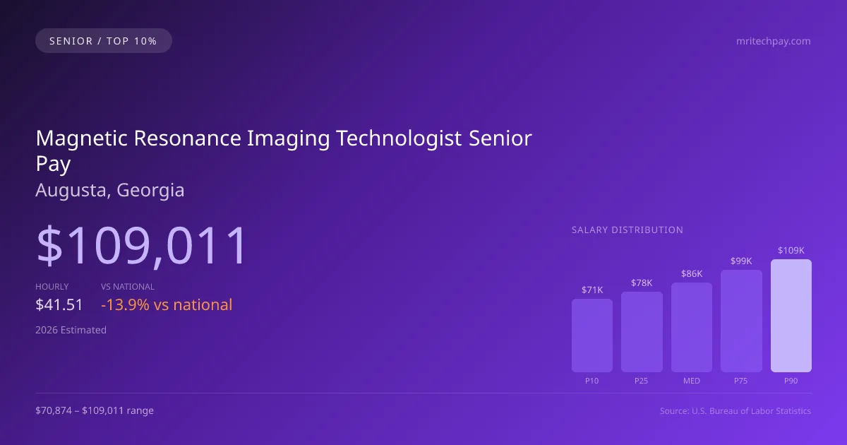 Magnetic Resonance Imaging Technologist Senior Salary in Augusta, GA — 2026 est., based on 2025 BLS