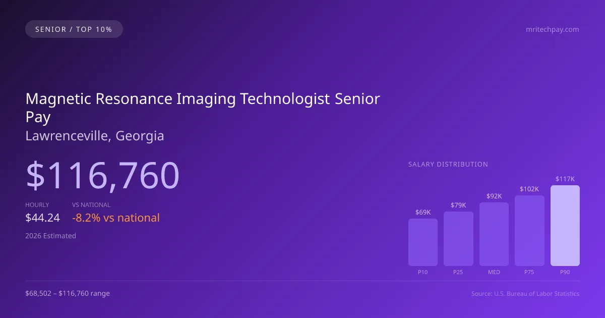 Magnetic Resonance Imaging Technologist Senior Salary in Lawrenceville, GA — 2026 est., based on 2025 BLS