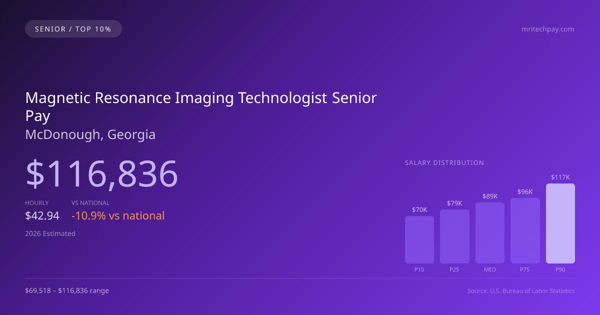 Magnetic Resonance Imaging Technologist Senior Salary in McDonough, GA — 2026 est., based on 2025 BLS