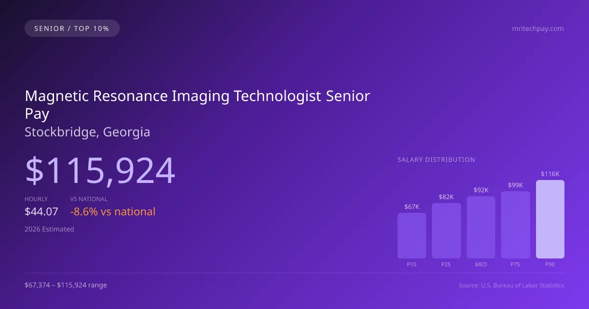 Magnetic Resonance Imaging Technologist Senior Salary in Stockbridge, GA — 2026 est., based on 2025 BLS