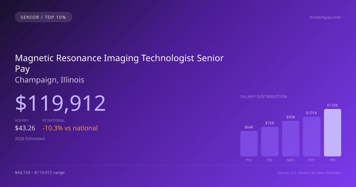 Magnetic Resonance Imaging Technologist Senior Salary in Champaign, IL — 2026 est., based on 2025 BLS