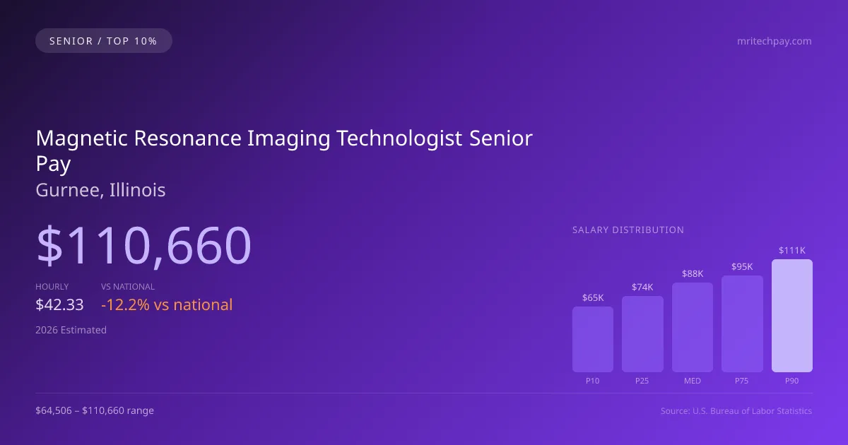 Magnetic Resonance Imaging Technologist Senior Salary in Gurnee, IL — 2026 est., based on 2025 BLS