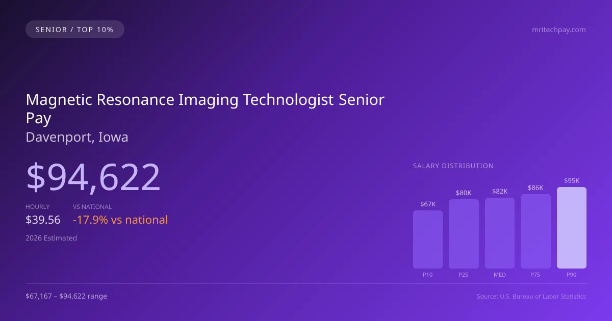 Magnetic Resonance Imaging Technologist Senior Salary in Davenport, IA — 2026 est., based on 2025 BLS