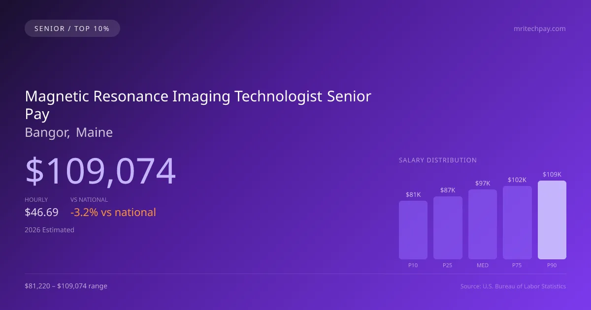 Magnetic Resonance Imaging Technologist Senior Salary in Bangor, ME — 2026 est., based on 2025 BLS