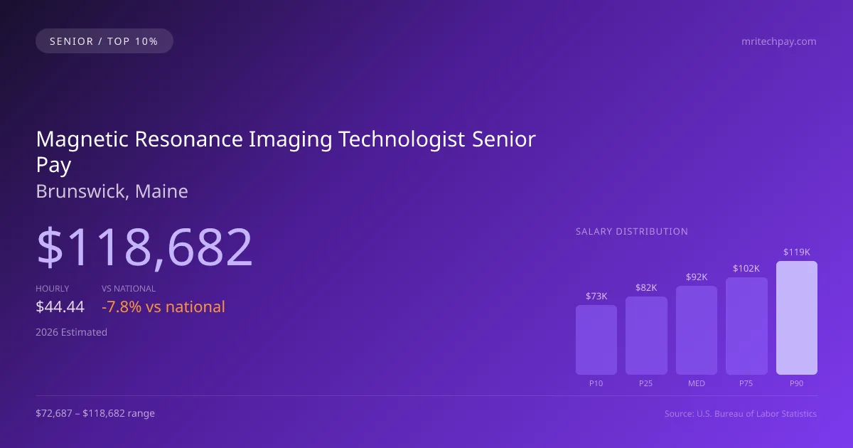 Magnetic Resonance Imaging Technologist Senior Salary in Brunswick, ME — 2026 est., based on 2025 BLS
