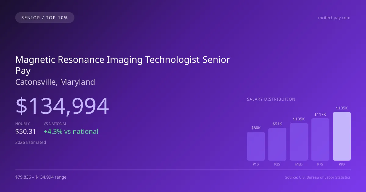 Magnetic Resonance Imaging Technologist Senior Salary in Catonsville, MD — 2026 est., based on 2025 BLS