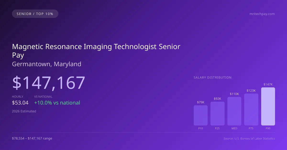 Magnetic Resonance Imaging Technologist Senior Salary in Germantown, MD — 2026 est., based on 2025 BLS