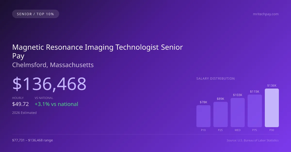 Magnetic Resonance Imaging Technologist Senior Salary in Chelmsford, MA — 2026 est., based on 2025 BLS