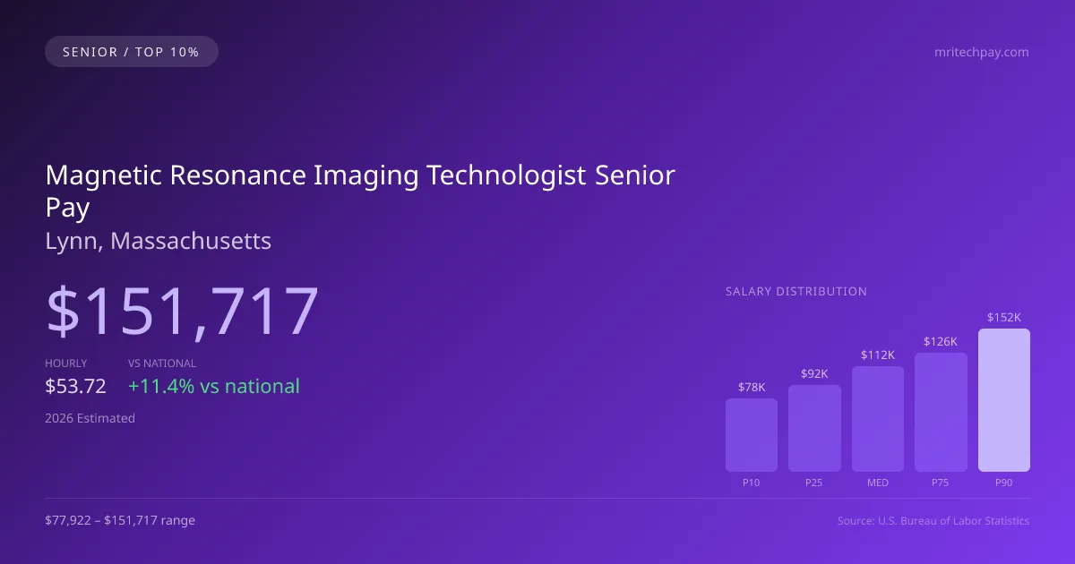 Magnetic Resonance Imaging Technologist Senior Salary in Lynn, MA — 2026 est., based on 2025 BLS