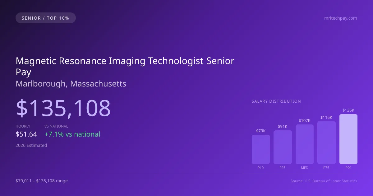 Magnetic Resonance Imaging Technologist Senior Salary in Marlborough, MA — 2026 est., based on 2025 BLS