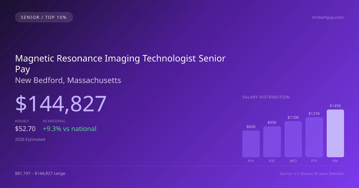 Magnetic Resonance Imaging Technologist Senior Salary in New Bedford, MA — 2026 est., based on 2025 BLS
