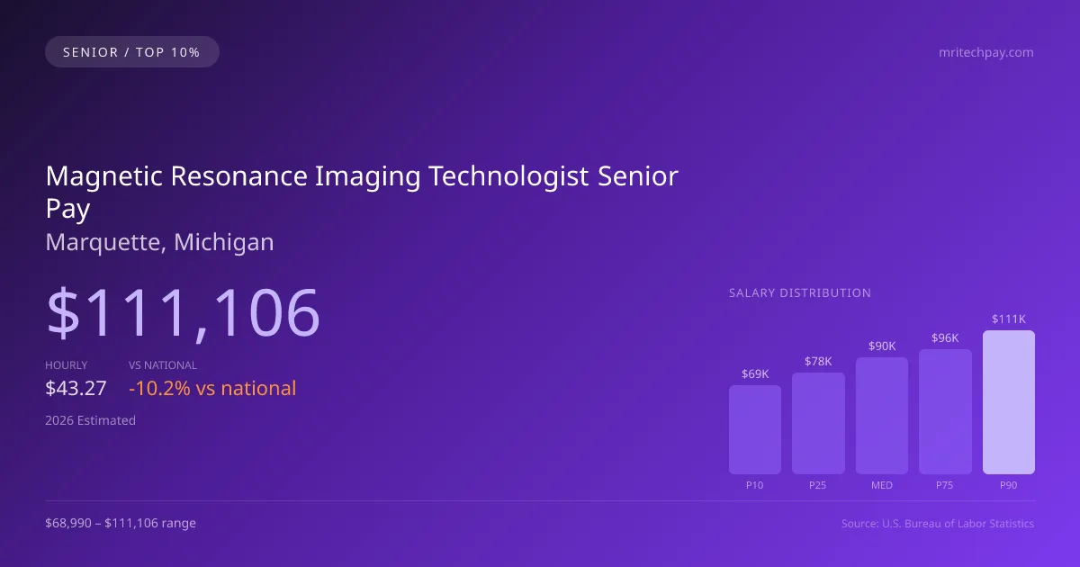 Magnetic Resonance Imaging Technologist Senior Salary in Marquette, MI — 2026 est., based on 2025 BLS