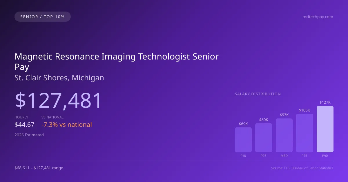 Magnetic Resonance Imaging Technologist Senior Salary in St. Clair Shores, MI — 2026 est., based on 2025 BLS