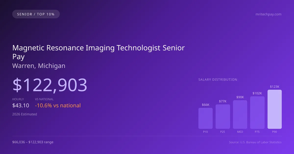 Magnetic Resonance Imaging Technologist Senior Salary in Warren, MI — 2026 est., based on 2025 BLS