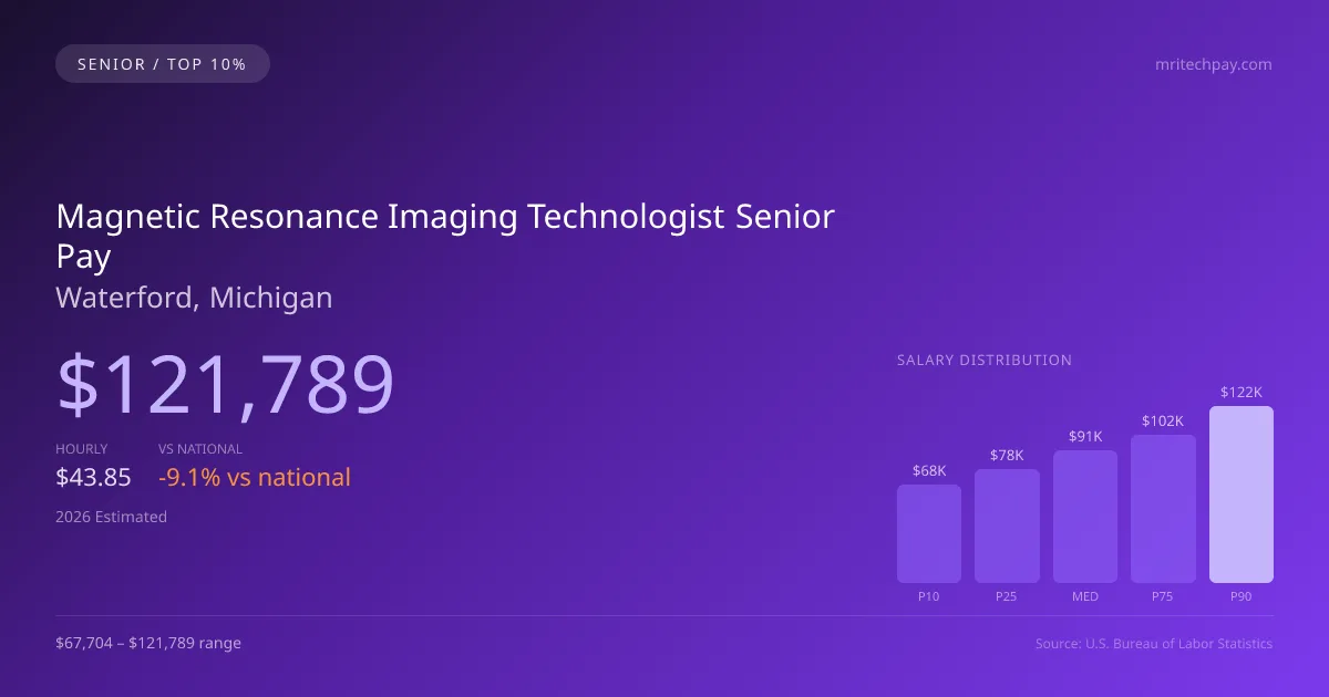 Magnetic Resonance Imaging Technologist Senior Salary in Waterford, MI — 2026 est., based on 2025 BLS