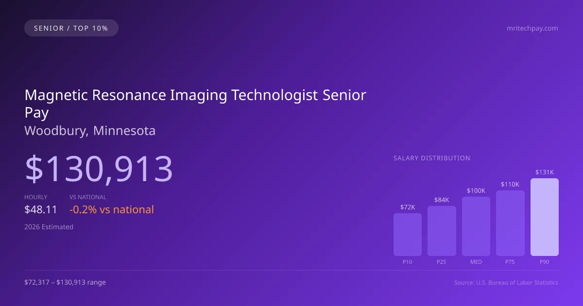 Magnetic Resonance Imaging Technologist Senior Salary in Woodbury, MN — 2026 est., based on 2025 BLS