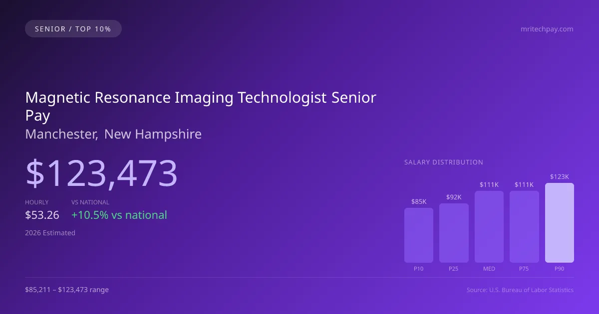 Magnetic Resonance Imaging Technologist Senior Salary in Manchester, NH — 2026 est., based on 2025 BLS