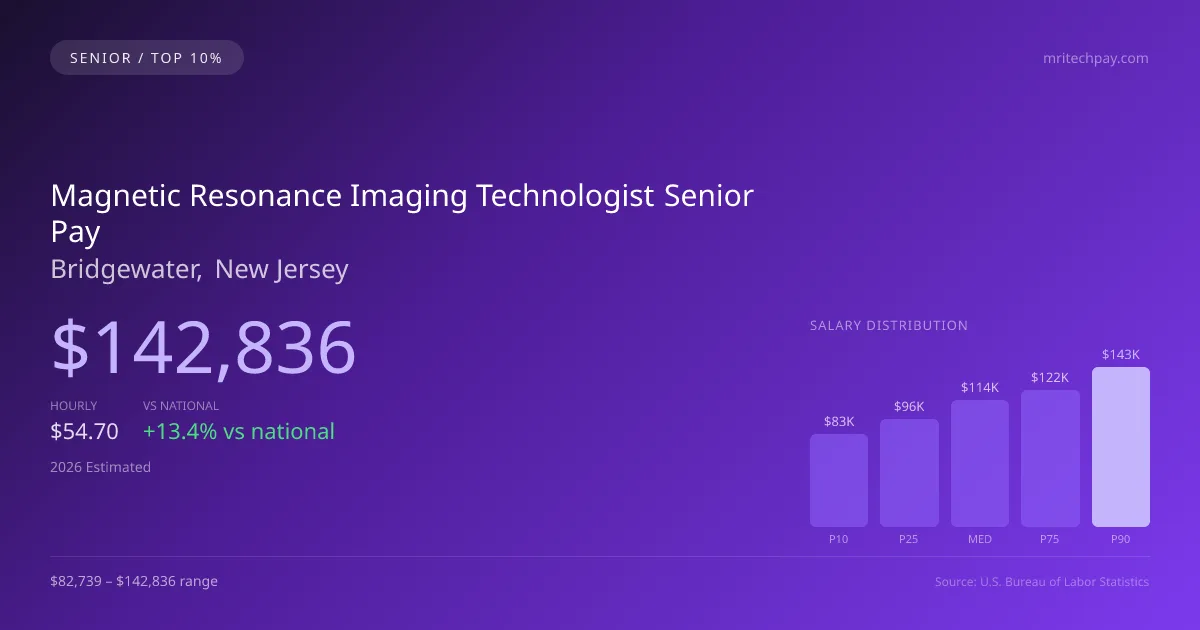 Magnetic Resonance Imaging Technologist Senior Salary in Bridgewater, NJ — 2026 est., based on 2025 BLS
