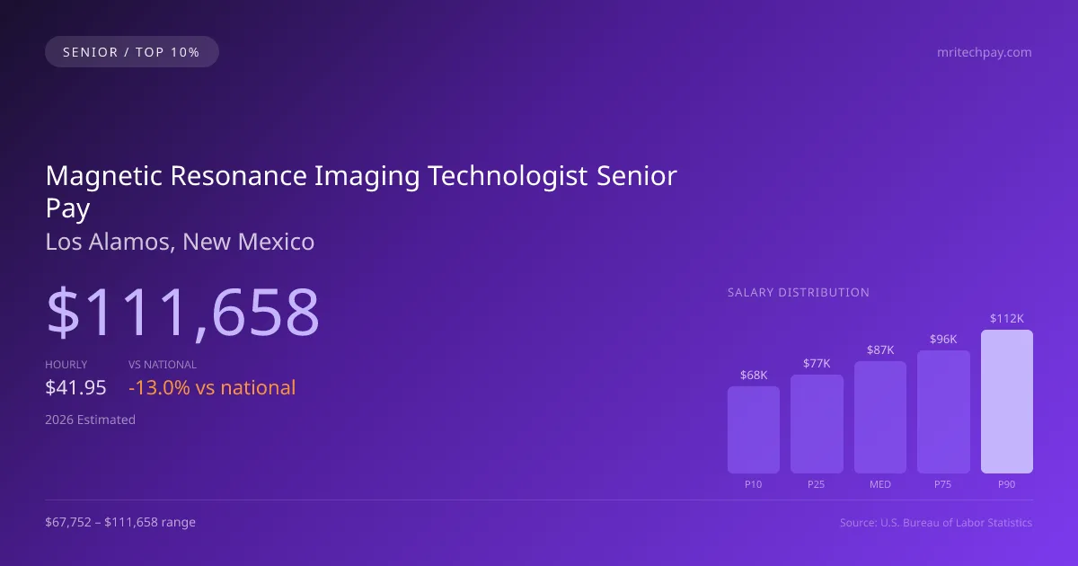 Magnetic Resonance Imaging Technologist Senior Salary in Los Alamos, NM — 2026 est., based on 2025 BLS